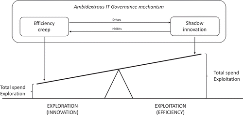 Figure 7. The ambidextrous mechanism and its implications.