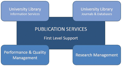 Figure 1. Initial partners of Publication Services.