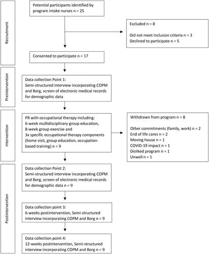 Figure 1. Study flowchart.COPM, Canadian Occupational performance Measure; Borg, the Modified Borg Dyspnea Scale; COVID-19, Coronavirus disease; PR, Pulmonary rehabilitation program.