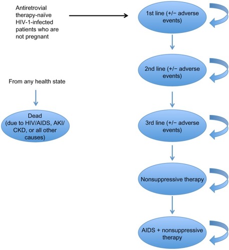 Figure 1 Model schematic for health states of an antiretroviral therapy-naïve HIV-1-infected adult US population.