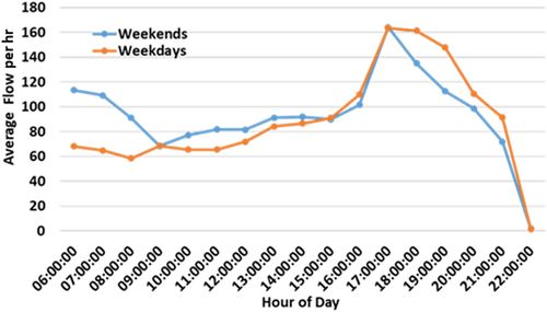 Figure 5. Hourly distribution of bike share trips on weekdays & weekends.