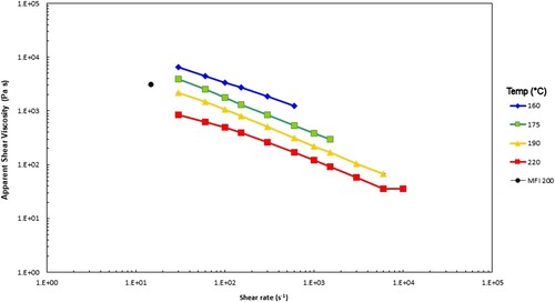 Figure 3. Apparent shear viscosity vs. apparent wall shear rate, together with the calculated value from the MFI test at the indicated test temperatures (°C) for the PS192 sample.