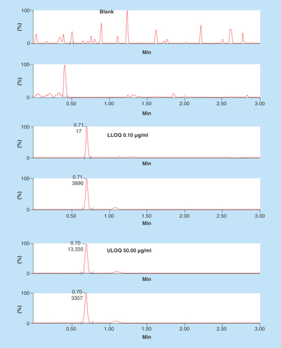 Figure 2.  Representative chromatograms of ampicillin and ampicillin-d5 in blank Luria–Bertani broth, lower limit of quantification sample and upper limit of quantification sample.LLOQ: Lower limit of quantification; ULOQ: Upper limit of quantification.