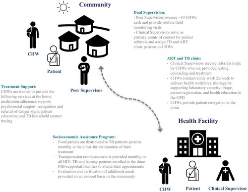 Figure 2. Integrated community and facility continuum of care for TB, leprosy and HIV patients in Maryland County.