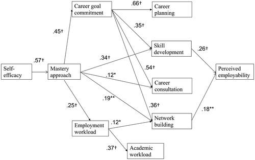 Figure 2. Final model with β coefficients. Only significant pathways are shown. *p < .05, **p < .01, †p < .001.