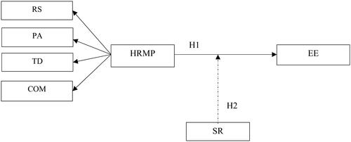 Figure 1. Conceptual framework. Note: RS: recruitment and selection; PA: performance appraisal; TD: training and development; COM: compensation; HRMP: human resource management practices; SR: supervisory role; and EE: employee engagement.