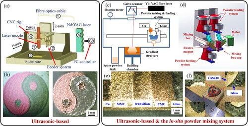 Figure 17. Schematic diagrams of the multi-material LPBF equipment based on the ultrasonic-based method: (a) the first prototype multi-material LPBF equipment with an ultrasonic-based powder deposition system (Al-Jamal, Hinduja, and Li Citation2008), (b) a Cu/H13 multi-material part with intralayer distribution, (c) the addition of an in-situ powder mixing system, (d) design of the in-situ powder mixing system, (e) the surface of the printed gradient CuSn10/soda-lime glass sample, and (f) a printed dual-heart ring prototype (Zhang et al. Citation2020).