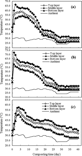 Figure 1. Change of temperature during composting of sewage sludge and maize straw at different initial C/N ratios. (a) C/N ratio of 25; (b) C/N ratio of 20; (c) C/N ratio of 14.
