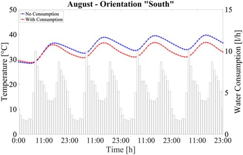 Figure 7. System Average Fluid Temperature – Multiple Riser Configuration One – Water Consumption Comparison – August – South – Slope 90° – Last 24 h.