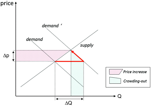 Figure 1: Price crowding-out