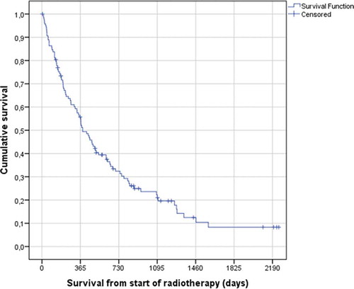 Figure 1. Actuarial Kaplan–Meier survival curve for 118 patients with bone metastases from breast cancer (median 12.7 months). Nearly 10% of the patients were still alive after 6 years.