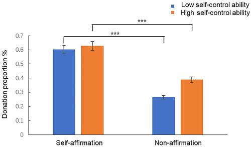 Figure 5 Results of experiment 1: differences in individuals’ donation proportion between the self-affirmation group and the nonaffirmation group under low self-control ability and high self-control ability conditions. Error bars indicate standard errors. ***p < 0.001.