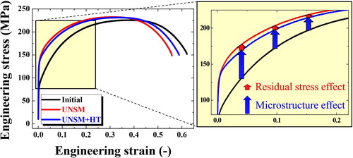 Figure 5. Tensile engineering stress–strain curves of the initial, UNSM, and UNSM + HT specimens.
