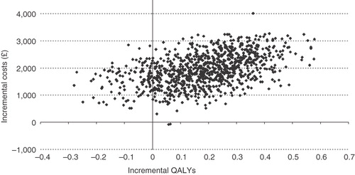 Figure 2.  Incremental cost-effectiveness scatter plot for EQW compared with insulin glargine.