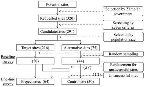 Figure 2. Procedure of site selection and sampling. Source: JICA (Citation2014).