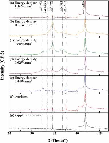 Figure 4. X-ray diffraction patterns of the CO2-laser-assisted RF-sputtered GaN thin films deposited on a sapphire substrate by varying the energy density of the CO2 laser. Process conditions: Ar partial pressure 60%, RF power 200 W, working pressure 15 mTorr, and substrate temperature 200°C (a) – (e). GaN thin film without CO2 laser assistance (f) and without thin-film fabrication process (g).