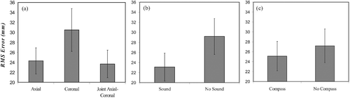 Figure 5. RMS errors for the different interfaces. (a) Visual interface. (b) Navigation compass. (c) Sound guidance. The variation is the standard error of each interface collapsed across all participants and across all related experimental cells shown in Table II.