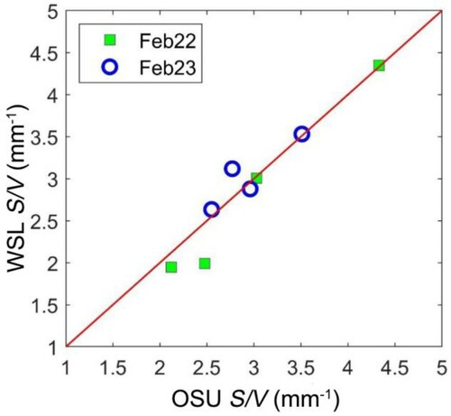 Figure 7. Comparison of measured S/V calculated from Ohio State University (OSU) and Swiss Federal Institute for Forest, Snow and Landscape Research (WSL) groups.