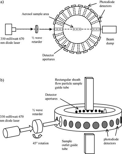 FIG. 1 (a) Top view schematic of the optical configuration of the polar nephelometer that shows the placement of the detectors and their apertures. (b) The particles are confined by a sheath flow to the center of the detection array. An electromechanical device rotates the 1/2 wave plate 45° periodically to change the polarization plane of the incident light from parallel to the scattering plane to perpendicular to it.