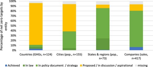 Figure 1. Status of net zero commitments by entity type. Notes: Each bar records the percentage of targets, weighted by the metric stated in each column, that exhibit a certain level of status for each type of entity.