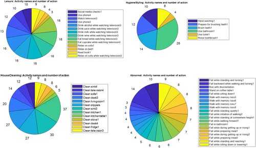 Figure 6. Distribution of activities measured in the number of action steps in scenarios.