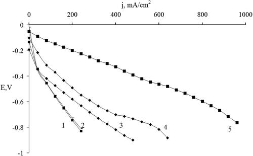 Figure 7. Current-voltage characteristics of the oxygen electrodes with an active layer made of different electrode materials: C3N4 (IV) - curve 1; C3N4 (III) – curve 2; C3N4 (I) – curve 3; C3N4 (II) – curve 4; and MWCNTs with 10 wt.% Pt - curve 5.