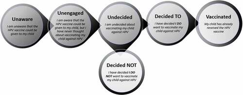 Figure 1. Precaution Adoption Process Model (PAPM) vaccination intention stages.