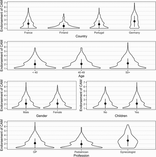 Figure 1. CAM endorsement for country, age group, gender, households with or without children, and profession. The dots show the means, and the bars represent the standard deviations.