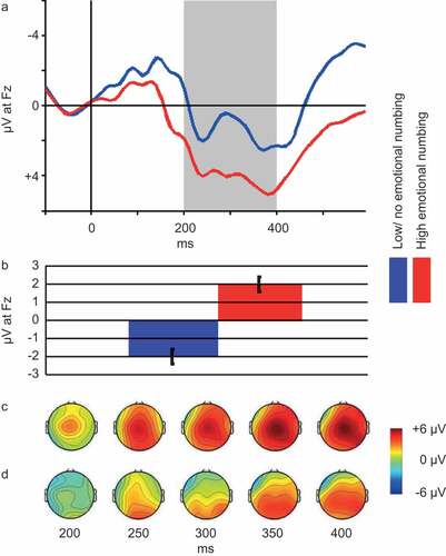 Figure 3. Panel A: Grand average ERP waveforms and scalp plots of the interval 200–400 ms post stimulus. Blue line represents participants with no or low emotional numbing (n = 21), red line represents participants with high emotional numbing (n = 40). Shaded area depicts the 200–400 ms interval, based on which the FRN is computed (see Methods section). Panel B: Average FRN for participants with high (n = 40, red bar) vs. participants with no or low (n = 21, blue bar) emotional numbing. Note. Error bars represent standard error of the mean. Panel C: Scalp map of mean reward ERP generated by participants with high emotional numbing (n = 40) at select latencies within the FRN interval. Panel D: Scalp map of mean reward ERP generated by participants with no or low emotional numbing at select latencies within the FRN interval.