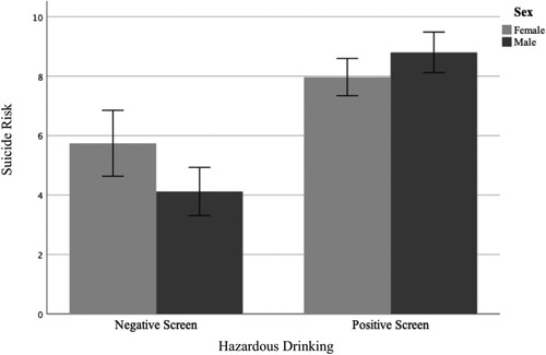 Figure 2. Suicide risk stratified by sex and hazardous drinking, with 95% confidence interval error bars.