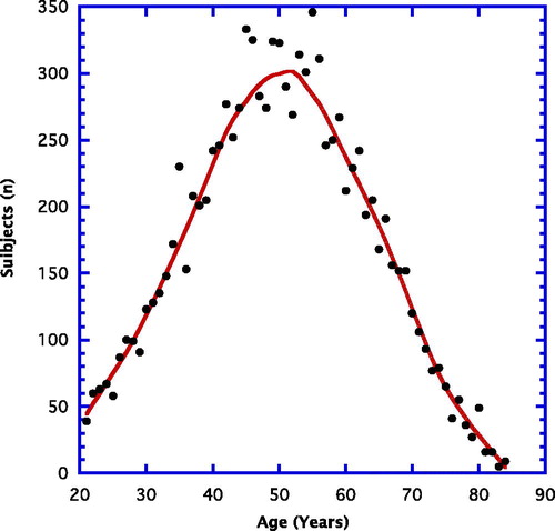 Figure 1. Weighted line for number of volunteers (n) at each year of age (21–84 years).