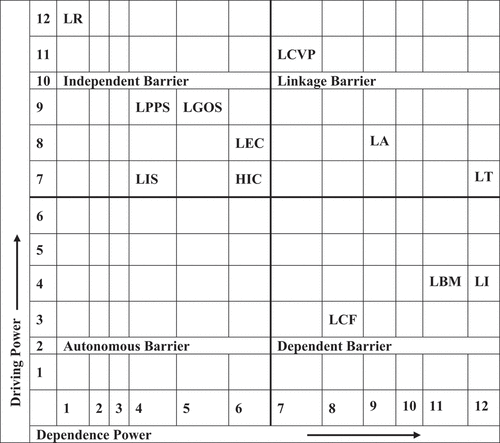 Figure 3. Driver-dependence diagram of Case A.