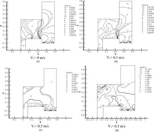 FIG. 7 Pressure distributions under different inlet velocities at the SMIF enclosure on y = 0.322 mm.