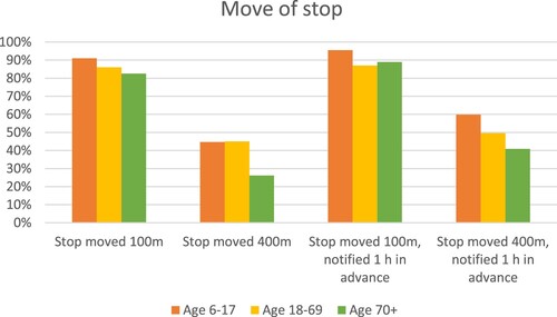 Figure 4. Accepted move of pick-up or drop-off point 100/400 m further away, when information about move is given just before the time of departure or 1 h in advance.