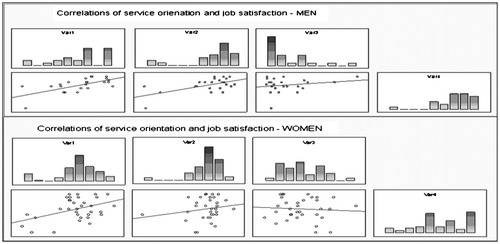 Figure 3. Correlation of service orientation and job satisfaction – men and women.Note: Var1 = organisational support, Var2 = customer focus, Var3 = service under pressure, Var4 = job satisfaction.