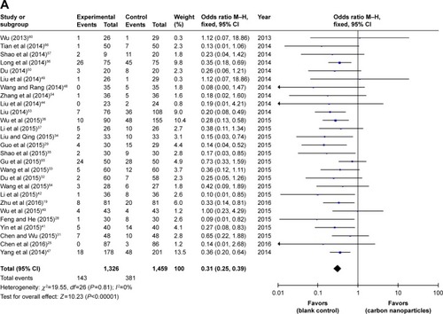 Figure 7 (A) Postoperative transient and (B) permanent hypoparathyroidism rates in the CN and blank control groups.