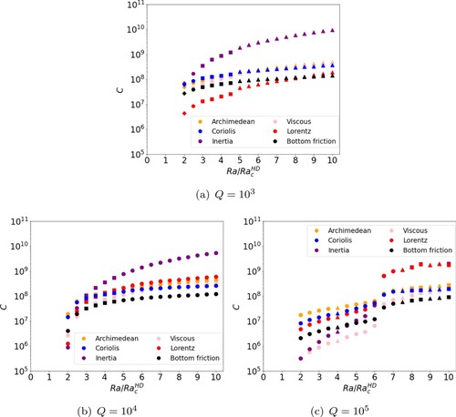 Figure 12. Curl of each force against Ra/RacHD for Pr=1, η∗=5×105, Pm = 0.5 and varying Q. Quantities have been globally averaged in space and time. The number of edges of each symbol represents the dominant time averaged mode mˆ. Plus symbols represent solutions with mˆ≥7 and circles represent solutions with mˆ≤2. (a) Q=103. (b) Q=104 and (c) Q=105. (Colour online)