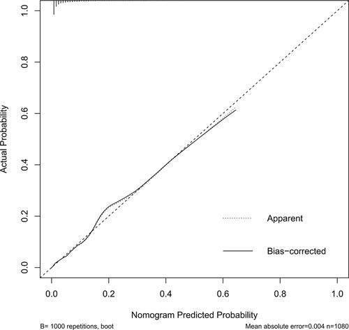 Figure 3 The calibration curves of the prediction model. The diagonal dotted line indicates reference line on which ideal nomogram would lie (perfect prediction). Solid line indicates current nomogram performance.