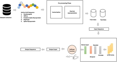 Figure 1. Proposed model for predicting the sequences.