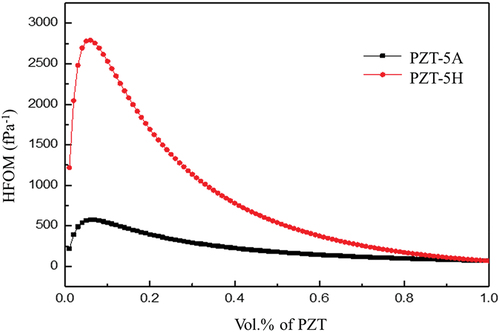 Figure 9. The HFOM value according to the PZT volume fraction of 1–3 type piezoelectric composite calculated by numerical analysis method.