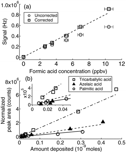 FIG. 4 (a) Signal at –45 Th (formic acid) shown in two ways: corrected for variations in the reagent ion (CH3C(O)O−) intensity and uncorrected, as a function of formic acid concentration. (b) Normalized peak areas for (a) palmitic acid, (b) azelaic acid, and (c) tricarballylic acid obtained using the CH3C(O)O− reagent ion. Lines are orthogonal distance regression fits to the data. Inset in Figure 4b shows a smaller range of acid deposited on the MOVI post.