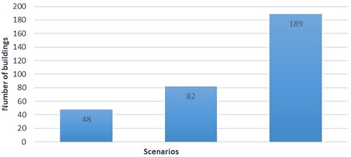 Figure 5. Numbers of buildings potentially inundated considering the SSP5-8.5 scenario for the year 2050 (first column), 2100 (second column) and with the contribution of storm surge with a return period of 100 years (third column).