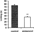 Figure 3Effect of the simiarenol (10 mg/kg, i.p.), isolated from the hexane fraction obtained from H. alchorneoides. leaves, against capsaicin-induced pain in mice. Each column represents mean ± SEM of six experimental values. **p < 0.01.