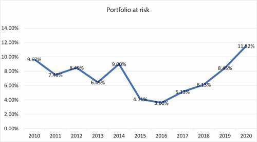 Figure 1. Average of Portfolio at risk in Palestine from 2010 to 2020.