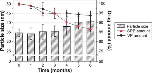 Figure S1 Storage stability of lyophilized Pluronic® P123/F127 mixed micelle formulations at room temperature.Note: Results reported as mean values of three independent experiments (n=3) ± standard deviation.Abbreviations: SRB, sorafenib; VP, verteporfin.