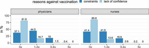 Figure 4. Previous vaccination behavior among unvaccinated hospital staff stratified for occupational group and types of reasons against vaccination (confidence vs. constraints) for 2019 data