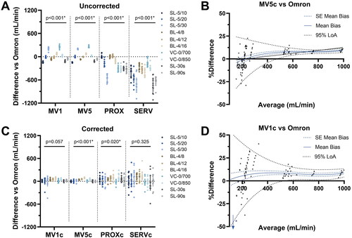 Figure 3. (A,C) Difference of mechanical ventilator methods versus omron, uncorrected (A) and corrected (C) for baseline deviations. (B,D) Bland-altman plots of MV1c and MV5c versus omron, which are both corrected for baseline deviations. MV: mechanical ventilator, PROX: proximal flow sensor, SERV: SERVO-I® mechanical ventilator flow signal analysis, c: corrected for baseline deviations, SL: small leak settings, BL: big leak settings, LoA: limits of agreement. Legend of figure A/C correspond to the various measurement protocols and leakage scenario’s used (see Table 1 for specifications).