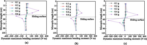 Figure 21. The dynamic maximum bending moment distribution of the micropile. (a) The back pile Mp2; (b) the middle pile Mp6; (c) the front pile Mp11.