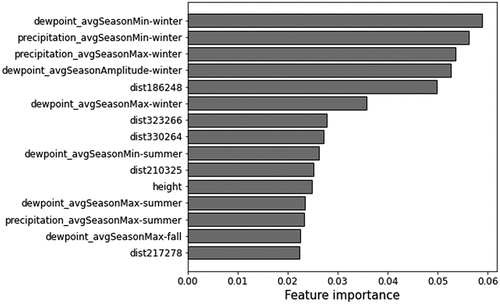 Figure A5: Top 15 most important features of the random forest regressor for the sine component of the maize’s SOS.