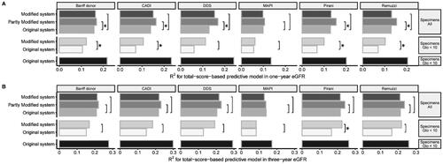 Figure 5. Comparison Of the goodness of fit of linear regression models. (A) One-year eGFR prediction; (B) Three-year eGFR prediction. The total-score-based models predicted eGFR in different specimens. The goodness of fit of each model was compared with the original scoring system as the reference scoring system, by the Vuong test. Label * would be assigned only if a model differed significantly from the reference model.